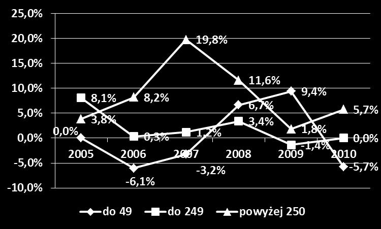 Dynamika wzrostu przeciętnej ilości mleka przerabianej przez spółdzielnię w ciągu doby w roku kalendarzowym (2004=100) Natomiast tempo zmian towarzyszące wzrostowi przeciętnej ilości mleka