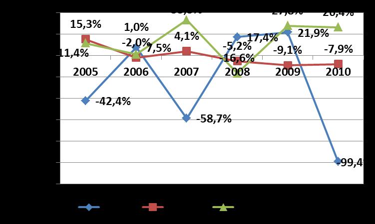 Ilościowa sprzedaż śmietany i śmietanki w badanych spółdzielniach (w tonach) Wielkość spółdzielni ze względu na 2004 2005 2006 2007 2008 2009 2010 Małe 151 87 94 39 45 55 0 Średnie 2288 2639 2587