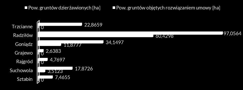 Tabela 1. Zestawienie dzierżawionych gruntów w poszczególnych Obwodach Ochronnych Lp. Obręb / Obwód ochronny Gmina Obręb Nr działki Liczba działek 1. Basen Górny Sztabin Jasionowo K. Krasnegoboru Pow.