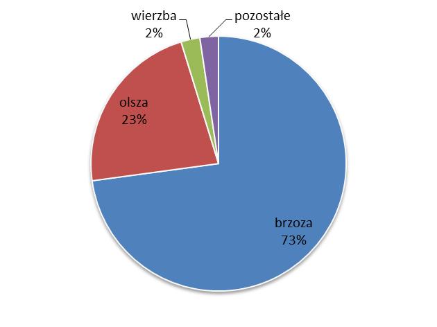 W otulinie BbPN, w sąsiedztwie granic Parku przeprowadzono akcję usuwania niecierpka gruczołowatego oraz rdestowca sachalińskiego.