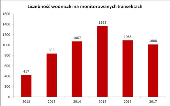 Fot. Stado siewek złotych (fot. Łukasz Krajewski) Ryc. Zmiany liczebności wodniczki w Biebrzańskim Parku Narodowym w latach 2012-2017. Tab.
