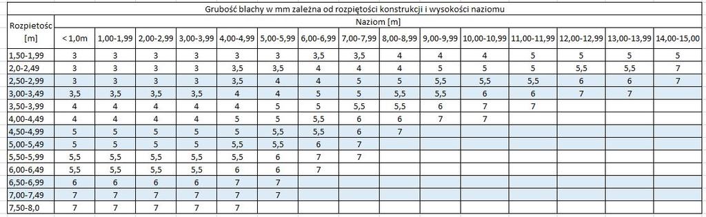 KONSTRUKCJE PODATNE Z BLACHY FALISTEJ MultiPlate MP200 Dobór grubości blach * Nie dotyczy profili BC oraz VS.