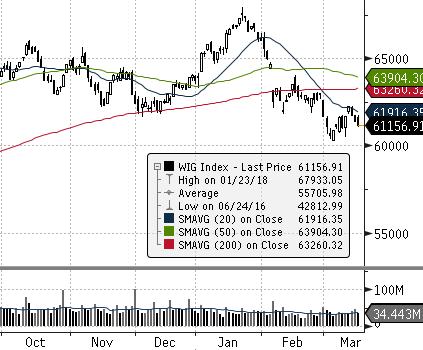 Indeksy WIG WIG20 mwig40 swig80 Obrót (mpln) Wybrane dane Kurs zamknięcia Wolumen Otwarte pozycje BSE 30 (INDIE) Zamknięcie [pkt.] dzienna tyg.