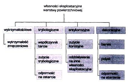 warstwę powierzchniową, która charakteryzuje się zwiększonymi własnościami eksploatacyjnymi oraz wytrzymałościowymi (rys.4).