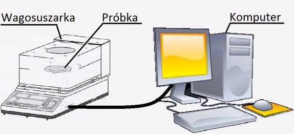 Odlewnictwo XXI wieku technologie, maszyny i urządzenia odlewnicze odpowiedni program z częstotliwością co 6 sekund. Schemat stanowiska pomiarowego przedstawia rysunek 1.