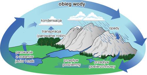 śnieżnej, która może ulec topnieniu i przekształceniu w wodę (ciecz), spływ po powierzchni Ziemi (spływ powierzchniowy ciekami wodnymi) lub
