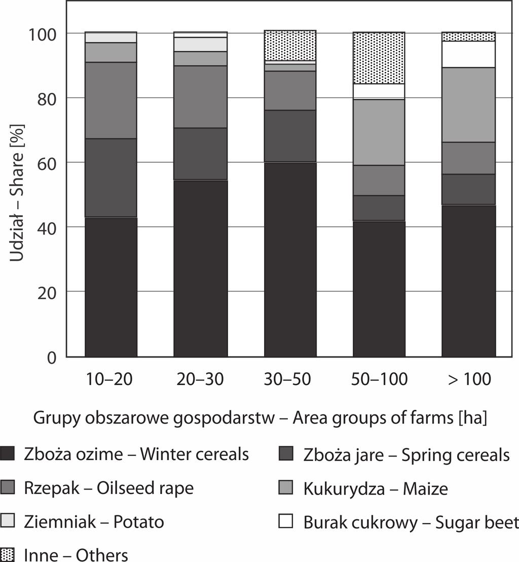 Progress in Plant Protection 58 (4) 2018 3 Rys. 1. Struktura zasiewów w zależności od wielkości gospodarstwa Fig. 1. Cropping system in dependence on farm area Rys. 2. Średnia liczba zabiegów chemicznych wykonywanych w uprawie wybranych gatunków roślin uprawnych Fig.