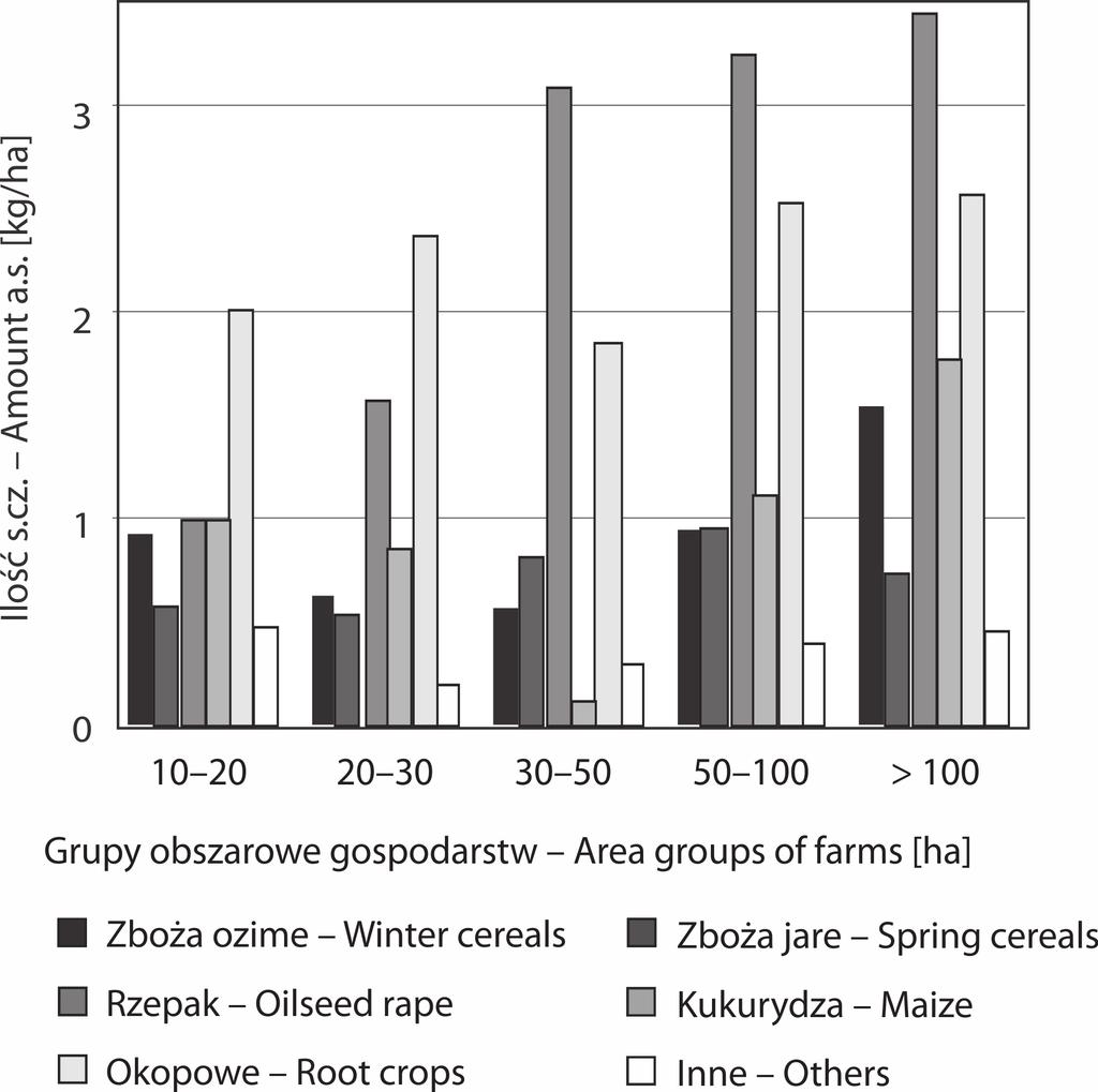 Consumption structure of pesticides in dependence on farm area chemicznej i wykonywali zabiegi w sytuacjach bardzo dużego nasilenia agrofaga.
