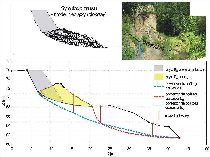 Geotechnika 457 Rys. 9. Przekrój geotechniczny B-B przez osuwisko 4.