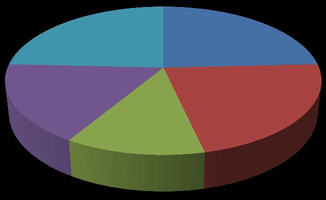 W jaki sposób Pani/Pan rozwija kompetencje czytelnicze swoich uczniów? 1. praca z książką na lekcji 17% 22% 2. zachęta do udziału w konkursach szkolnych 3.