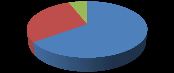 Z odpowiedzi na powyższe pytanie wynika, że najwięcej, bo 33% wypowiedzi odnosi się do podstawowej formy działalności biblioteki, czyli do wypożyczania książek przez uczniów (17 nauczycieli