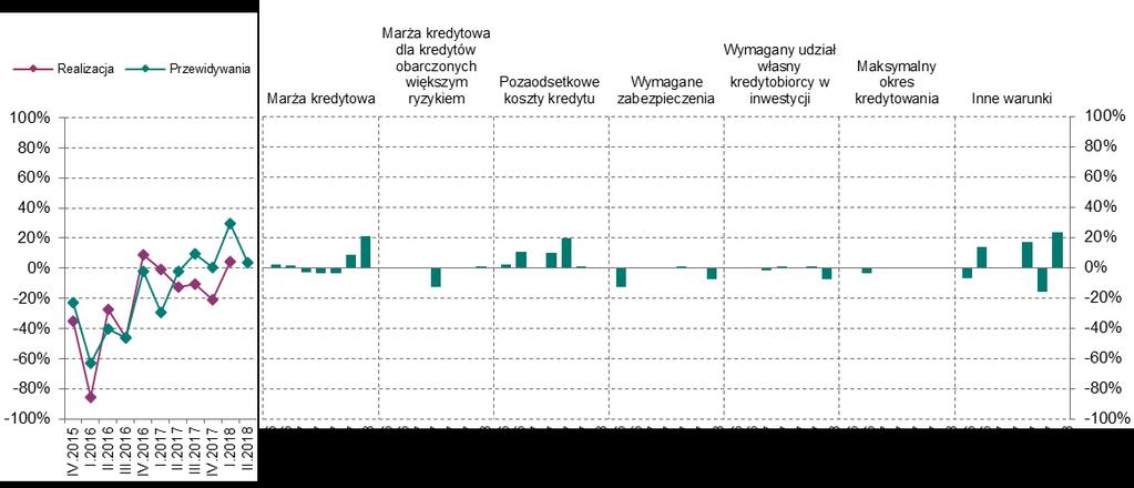 Kredyty dla gospodarstw domowych Kredyty dla gospodarstw domowych Kredyty mieszkaniowe W I kwartale 2018 r.