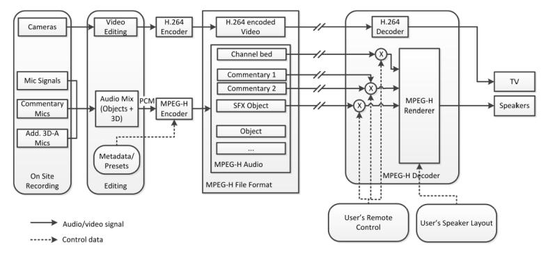 Podejście obiektowe: MPEG-H przesyłane są nie kanały, a obiekty dźwiękowe audio jest miksowane (renderowane) po stronie odbiorczej możliwe jest dopasowanie do warunków (liczby i ustawienia