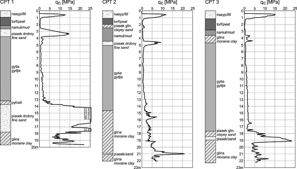 Rys. 2. Fig. 2. Opór stożka (q c ) sondowań statystycznych CPT w profilu badawczym A-A Cone resistance of the CPT in control cross-section A-A Tabela 1.