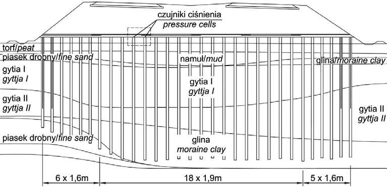 Parameters of soft soils Grunt Soil Opór stożka sondy statycznej CPT Cone resistance of the CPT q c [MPa] Wytrzymałość na ścinanie Shear strength S u [kpa] Moduł