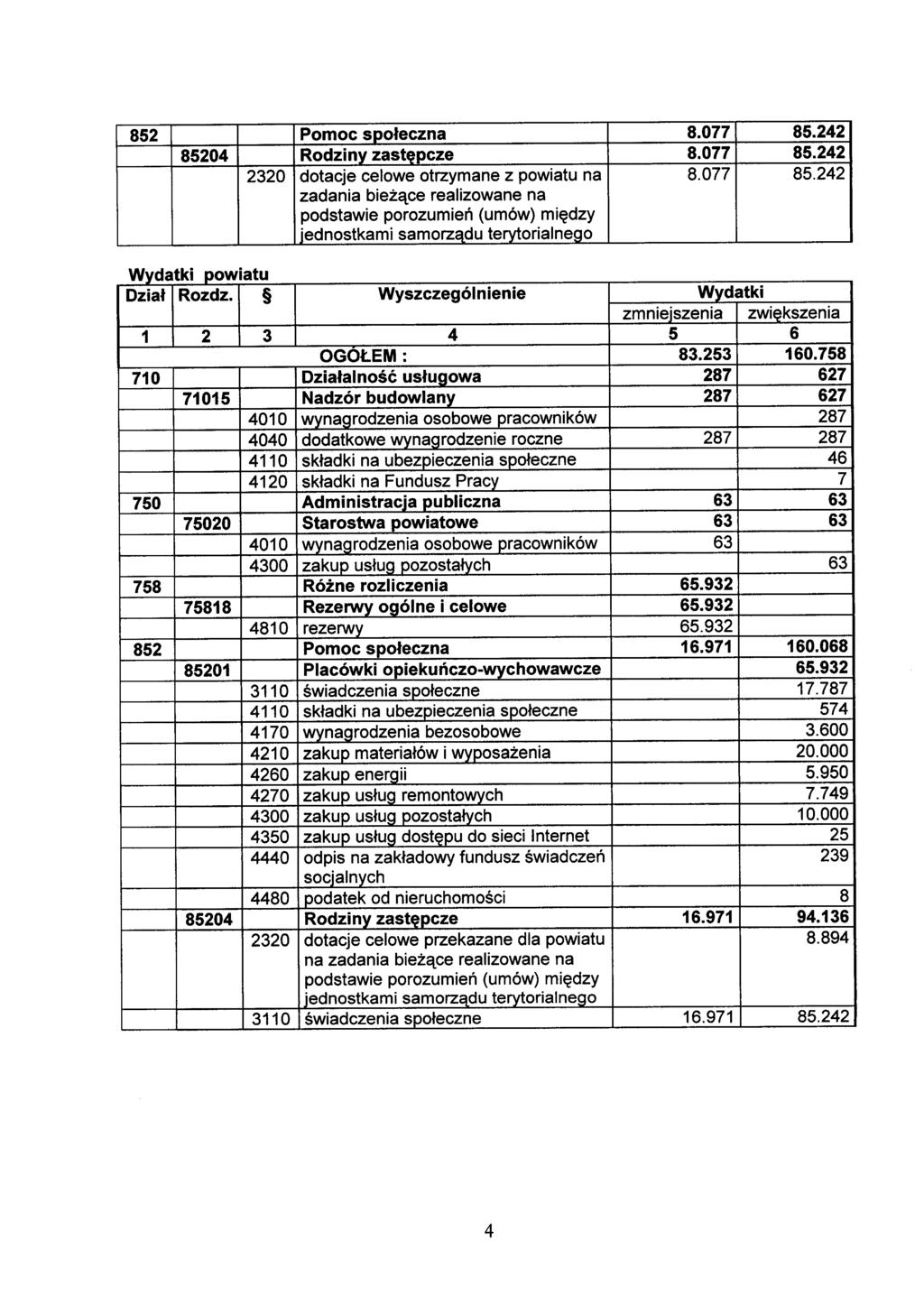 852 Pomoc społeczna 8.077 85.242 85204 Rodziny zastępcze 8.077 85.242 w d tk". t ry 1 a 1 pow1a u 2320 dotacje celowe otrzymane z powiatu na 8.077 85.242 zadania bieżące realizowane na podstawie porozumień (umów) między jednostkami samorzadu tervtorialneoo Dział Rozdz.