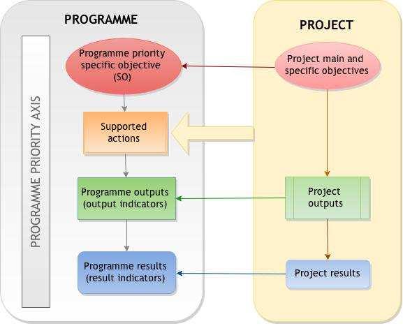 9 PROGRAM WSPÓŁPRACY zawiera opis spodziewanych rezultatów i produktów w ramach