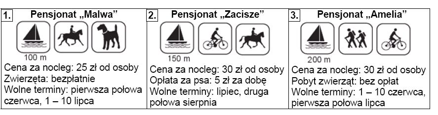 Zadanie 22. Kowalscy chcą jechać w lipcu na dwutygodniowy urlop. Muszą zabrać ze sobą psa i chcą wydać jak najmniej pieniędzy. Oto oferty, które ich zainteresowały: Który pensjonat powinni wybrać?