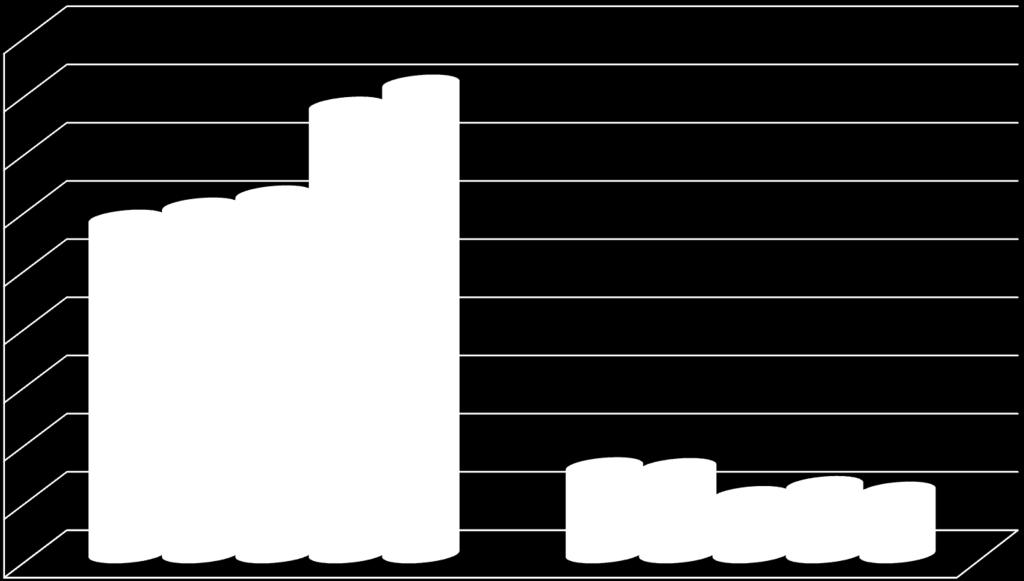 30.000.000 20.000.000 10.000.000 0 Wydatki ieżą e 2013 2014 Wydatki majatkowe 2015 2016 2017 10.784.913 14.968.788 40.000.000 11.743.622 80.725.087 76.935.166 50.000.000 10.027.