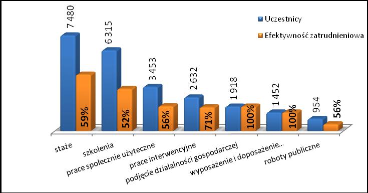 Wydatki na programy na rzecz promocji zatrudnienia wyniosły 138 319,2 tys. zł w tym 127 534,2 tys.