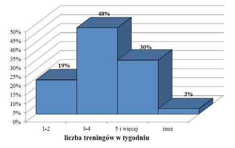 Trening siłowy kobiet jako bezpieczna forma się w przedziale wiekowym od 21 do 30 roku życia, a najmniejszą 2% w przedziale od 41 do 50 roku życia.