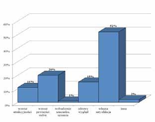 Trening siłowy kobiet jako bezpieczna forma wagi 15%, zwiększenie siły fizycznej 15%, masy mięśniowej 14%, przeciwdziałanie procesom starzenia się 5%, względy zdrowotne 5% oraz chęć poznania nowych