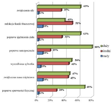 Krzysztof KAGANEK, Dawid KISIEL, Janina BROŻYNA (44%) należy do celów mało ważnych, 35% podało, że jest dla nich ważny, a 21% bardzo ważny.