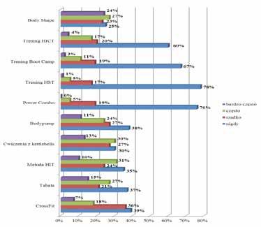 Krzysztof KAGANEK, Dawid KISIEL, Janina BROŻYNA zwiększenie sprawności fizycznej, w 9% zwiększenie siły ankietowanych, w 8% poprawa jędrności ciała i brak cellulitu, w 6% spadek wagi.