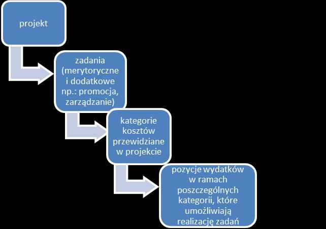 Schemat 7 Strukturyzacja w budżecie zadaniowym projektu Projekt może zawierać maksymalnie 5 zadań merytorycznych (bezpośrednio związanych z realizacją celu projektu)oraz zadania tzw.