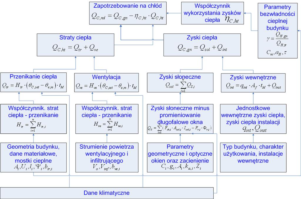 Krótkie przypomnienie PN EN ISO 13790 Metoda miesięczna Q Q Q C, nd C, gn C, ls C, ht Model