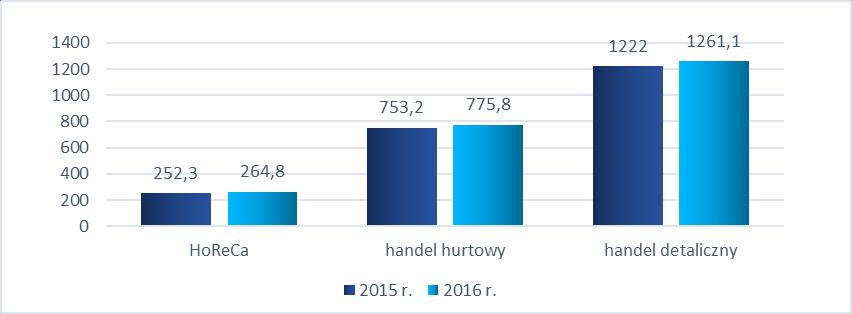 HANDEL: NADZIEJE RESTAURACJI, OBAWY SKLEPÓW Coraz większe znaczenie dla producentów artykułów spirytusowych będzie miała również branża hotelarska, która rozwija się w szybkim tempie.
