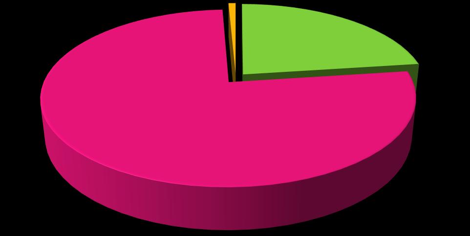 Zawarte umowy według typów projektów (liczba) doradztwo 1% targi 29% inwestycje 70% Podpisane dotychczas umowy w ujęciu wartościowym (EFRR+ dofinansowanie z budżetu państwa)