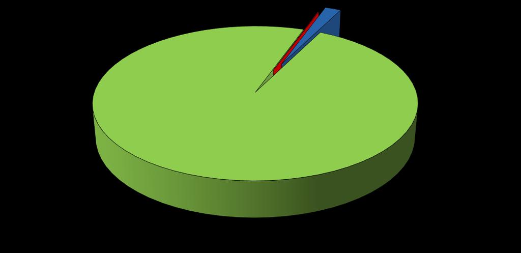 projektów, obserwuje się taką samą tendencję, jaka ma miejsce w przypadku zawartych umów. Do dnia 31 grudnia 2013 r. największe wsparcie otrzymały projekty inwestycyjne.