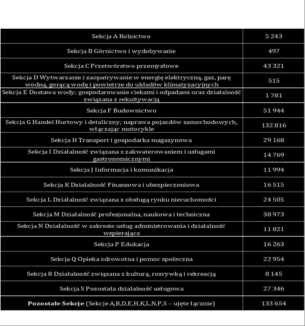 769 podmiotów gospodarczych, co stanowi ponad 3% wszystkich podmiotów ujętych w niniejszej klasyfikacji.