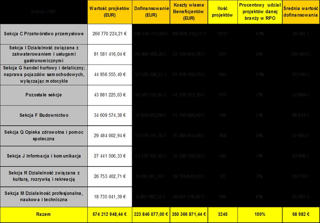 ŚCP zawarło umowy o dofinansowanie w ramach RPO WSL realizowana jest w obszarze przemysłu. Drugą najliczniej reprezentowaną sekcją PKD jest Handel (12% ogólnej liczby projektów).