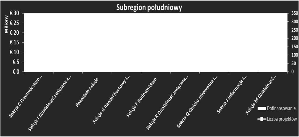 Subregion Południowy Sekcja PKD Wartość projektów Dofinansowanie Ilość projektów Sekcja C Przetwórstwo przemysłowe 66 402 737,92 25 489 118,12 304 Sekcja I Działalność związana z zakwaterowaniem i