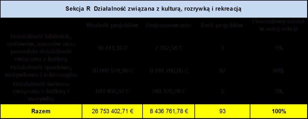 Sekcja Q Opieka zdrowotna i pomoc społeczna Wartość projektów Dofinansowanie Ilość projektów Procentowy udział w calej sekcji Opieka zdrowotna 28 797 318,52 13 916 682,76