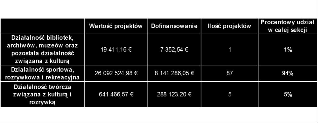 4 Projekty innowacyjne realizowane przez przedsiębiorców w podziale na sekcje PKD.