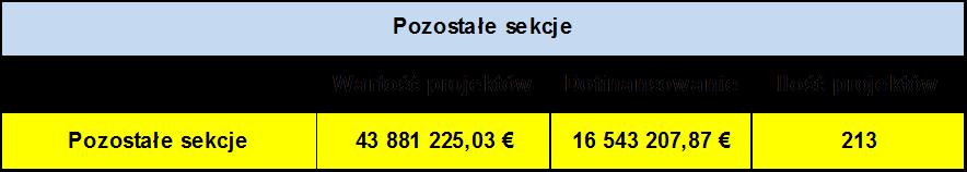 3 Innowacje w mikroprzedsiębiorstwach i MŚP. Na projekty innowacyjne zostały ogłoszone trzy konkursy.