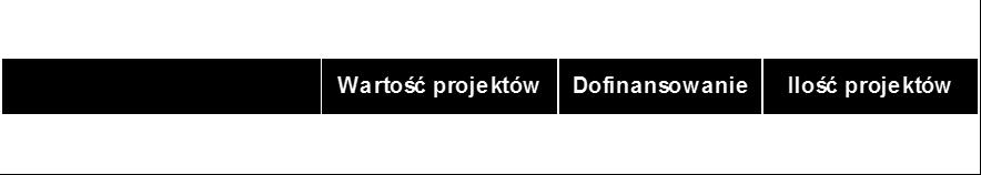 Najbardziej innowacyjne inwestycje realizowane są w branży powiązanej z informacją i komunikacją. Stanowią one 47% wszystkich projektów sklasyfikowanych w tym obszarze.