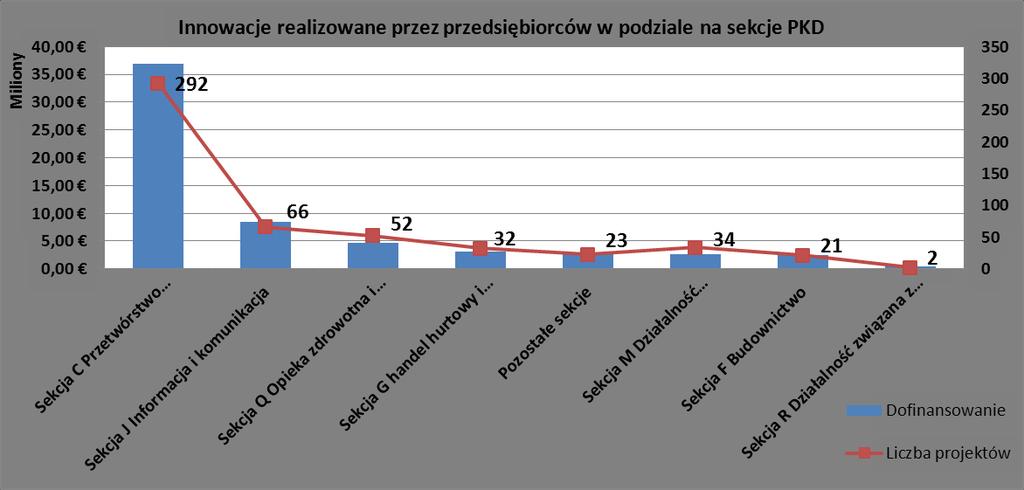 Sekcja PKD Wartość projektów Koszty własne Beneficjentów Dofinansowanie Ilość Średnia wartość projektów projektu Średnia wartość dofinansowania Procentowy udział projketów innowacyjnych w stosunku do