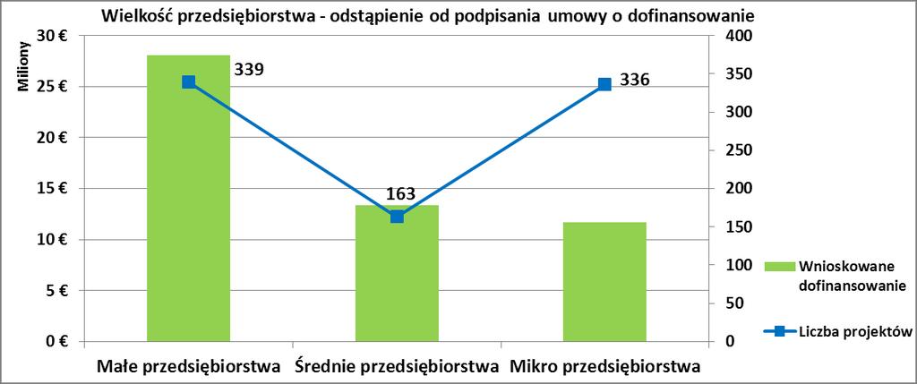 Odstąpienia od zawarcia umowy o dofinansowanie a wielkość przedsiębiorstwa. 7. Rozwiązanie umów o dofinansowanie analiza Do dnia 31 grudnia 2013 r.