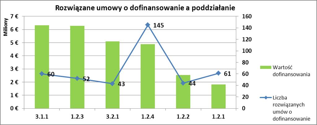 dofinansowanie. Warto zwrócić uwagę na wysoką wartość dofinansowania rozwiązanych umów w poddziałaniu 1.2.3. Innowacje w Mikroprzedsiębiorstwach i MŚP.