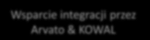Plan i harmonogram integracji systemu krajowego PL z Hubem EU oraz systemu krajowego PL z systemami użytkowników końcowych: