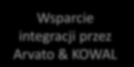 odpowiedzialne (opakowania, wolumen danych skalowanie systemu) Podłączenie pozostałych PoD (Q3 2018 Q1 2019) Wsparcie integracji