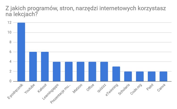 ANKIETA INTERNETOWA - PODSUMOWANIE 3. Pozostałe: Yummy, PysioGames, ClassTools, Pistacja.tv, en.islcollective.com, edmodo, Pinterest, dlanauczyciela.