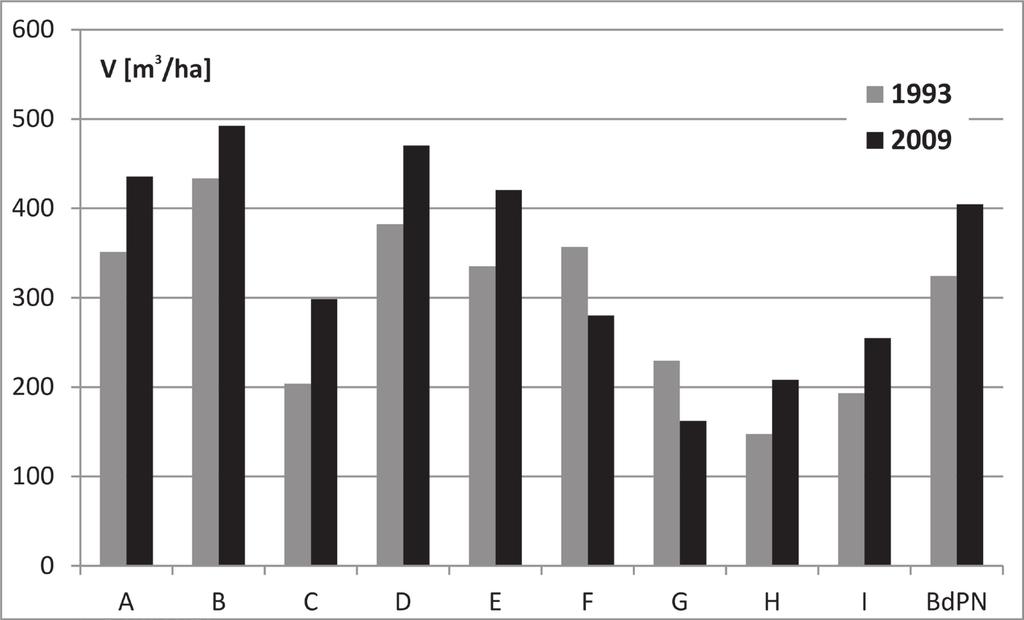 20 ROCZNIKI BIESZCZADZKIE 26 (2018) Wyniki Ocena zmian w drzewostanach o różnym stopniu naturalności wskazuje, że w okresie kontrolnym, zarówno w całym BdPN jak też w drzewostanach reprezentujących