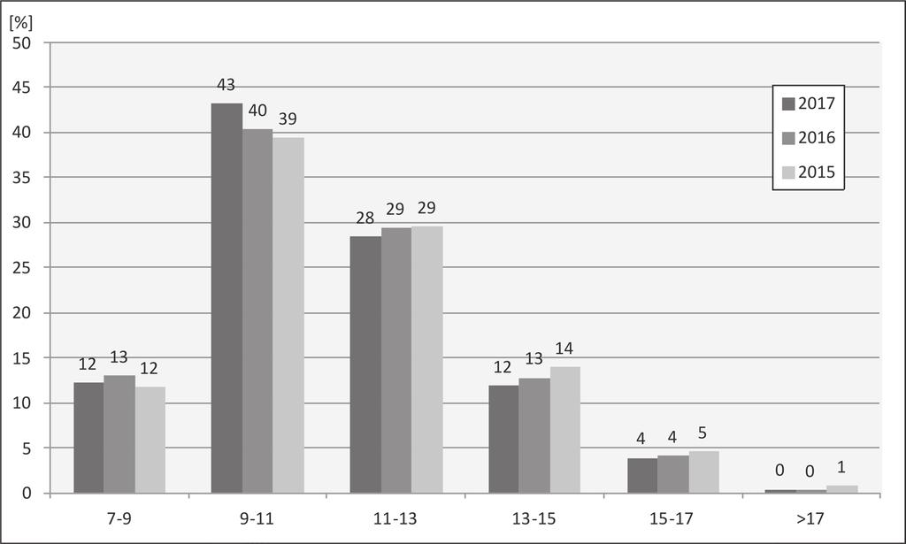 R. Prędki, T. Demko Ruch turystyczny w Bieszczadzkim Parku... 257 Ryc. 7. Procentowy udział osób wchodzących na szlaki w poszczególnych przedziałach godzinowych w latach 2015 2017. Fig. 7. Number of tourists (%) entering trails in two-hours intervals in selected checkpoints in year 2015 2017.
