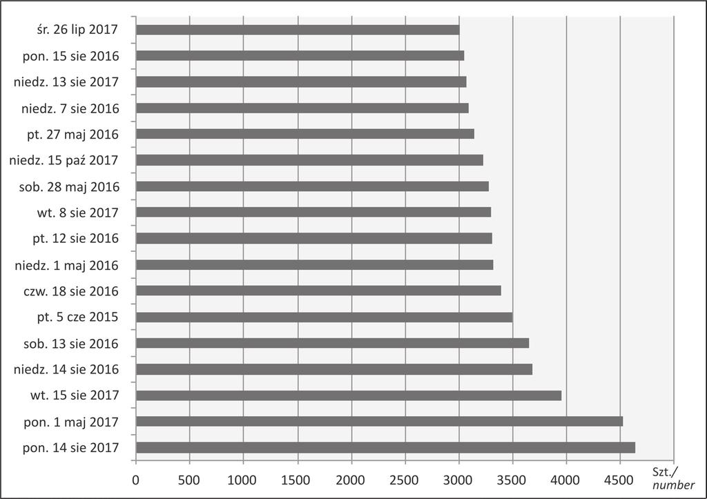 264 ROCZNIKI BIESZCZADZKIE 26 (2018) Ryc. 16. Liczba pojazdów wjeżdżających do BdPN w roku 2017, w poszczególnych miesiącach. Fig. 16. The number of vehicles entering the BNP in year 2017 in particular months.