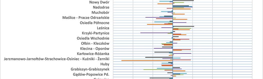 5.2. DIAGNOZA OSIEDLI WROCŁAWSKA DIAGNOZA SPOŁECZNA 2017 Ważnym źródłem informacji stały się wyniki badania socjologicznego Wrocławska Diagnoza Społeczna 2017.